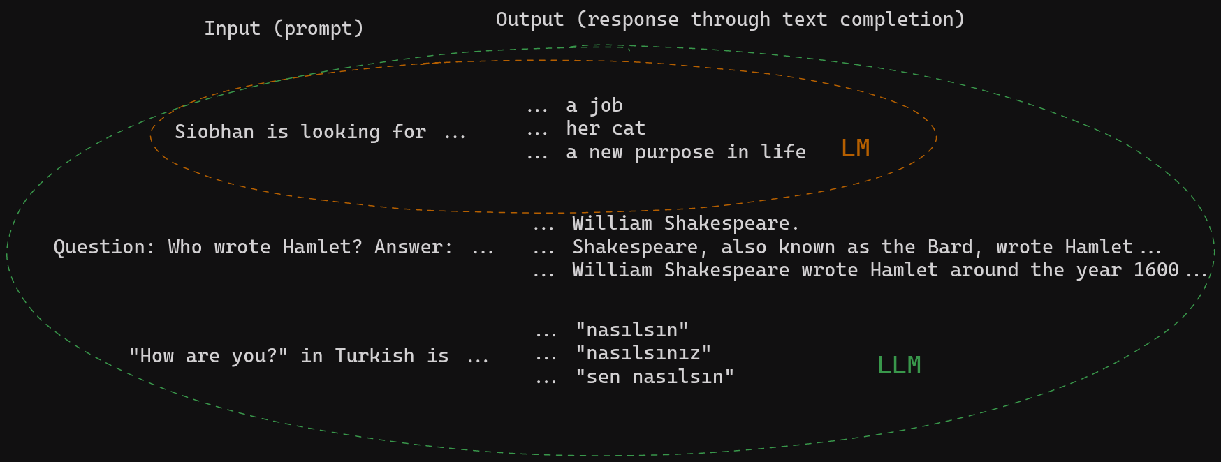 Three different prompts and outputs are shown that illustrate the different capabilities of LMs and LLMs. While a normal language model can only complete sentences, the large one can also answer the question &ldquo;Who is Hamlet?&rdquo; or translate the question &ldquo;How are you?&rdquo; into Turkish.